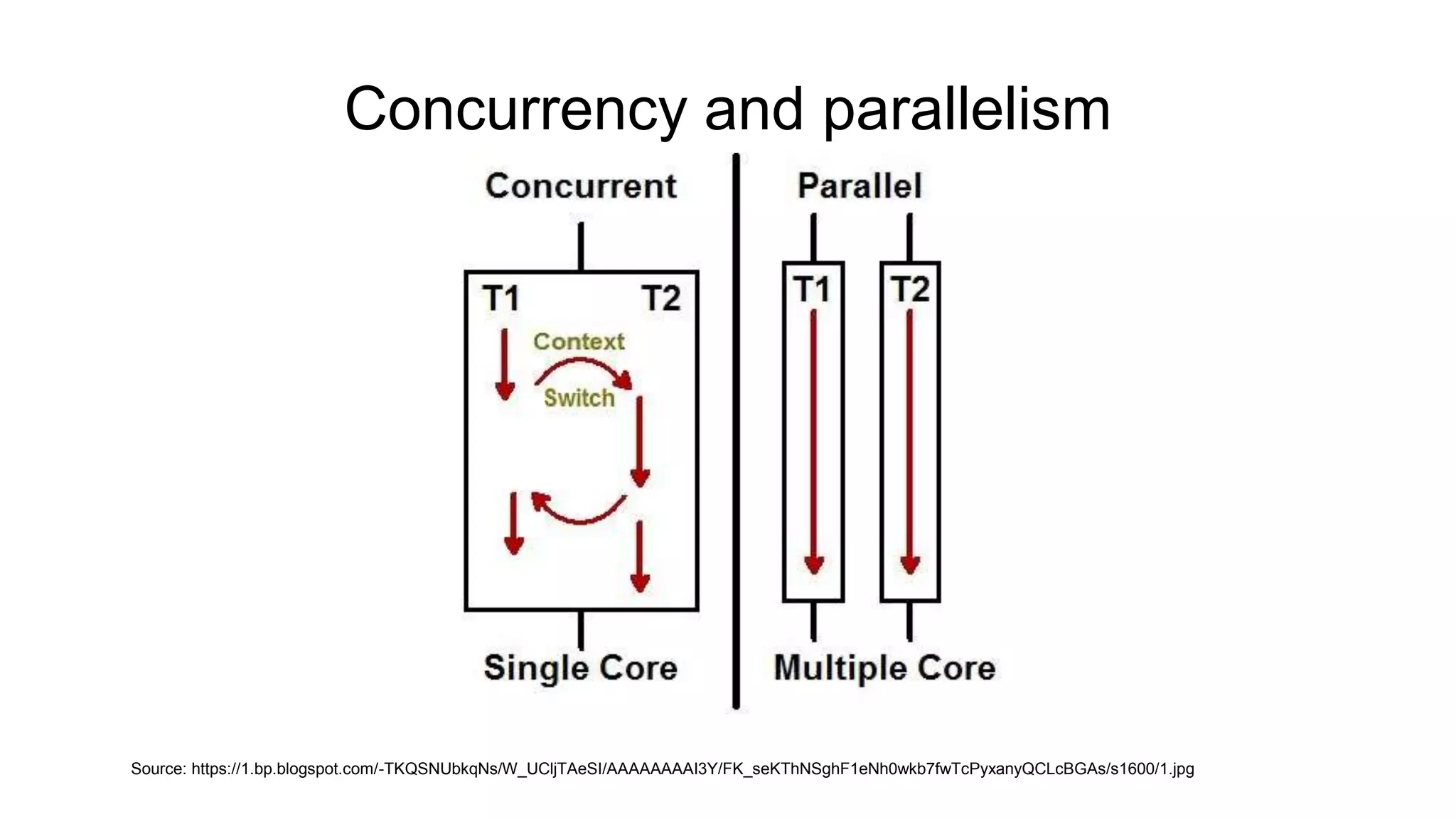 Concurrency and parallelism
Source: https://1.bp.blogspot.com/-TKQSNUbkqNs/W_UCljTAeSI/AAAAAAAAI3Y/FK_seKThNSghF1eNh0wkb7fwTcPyxanyQCLcBGAs/s1600/1.jpg
 