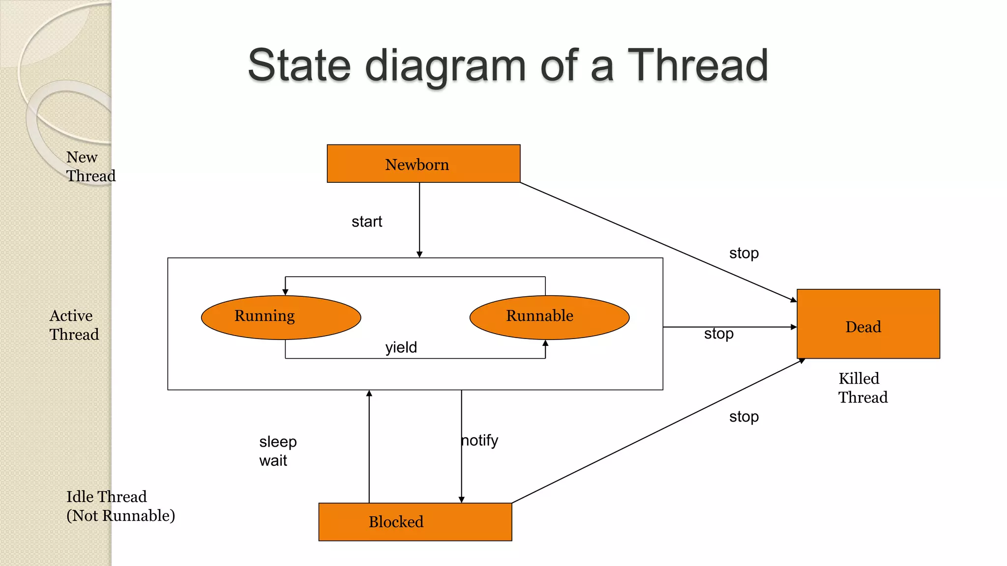 State diagram of a Thread
yield
Newborn
start
stop
stop
stop
sleep
wait
notify
Blocked
Dead
Running RunnableActive
Thread
New
Thread
Idle Thread
(Not Runnable)
Killed
Thread
 