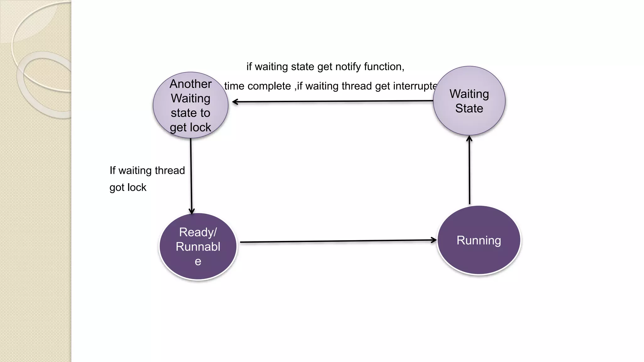 if waiting state get notify function,
time complete ,if waiting thread get interrupted
If waiting thread
got lock
Ready/
Runnabl
e
Running
Waiting
State
Another
Waiting
state to
get lock
 
