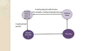 if waiting state get notify function,
time complete ,if waiting thread get interrupted
If waiting thread
got lock
Ready/
Runnabl
e
Running
Waiting
State
Another
Waiting
state to
get lock
 