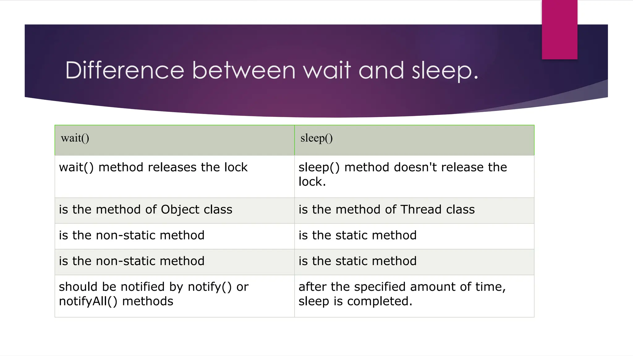 Difference between wait and sleep.
wait() sleep()
wait() method releases the lock sleep() method doesn't release the
lock.
is the method of Object class is the method of Thread class
is the non-static method is the static method
is the non-static method is the static method
should be notified by notify() or
notifyAll() methods
after the specified amount of time,
sleep is completed.
 