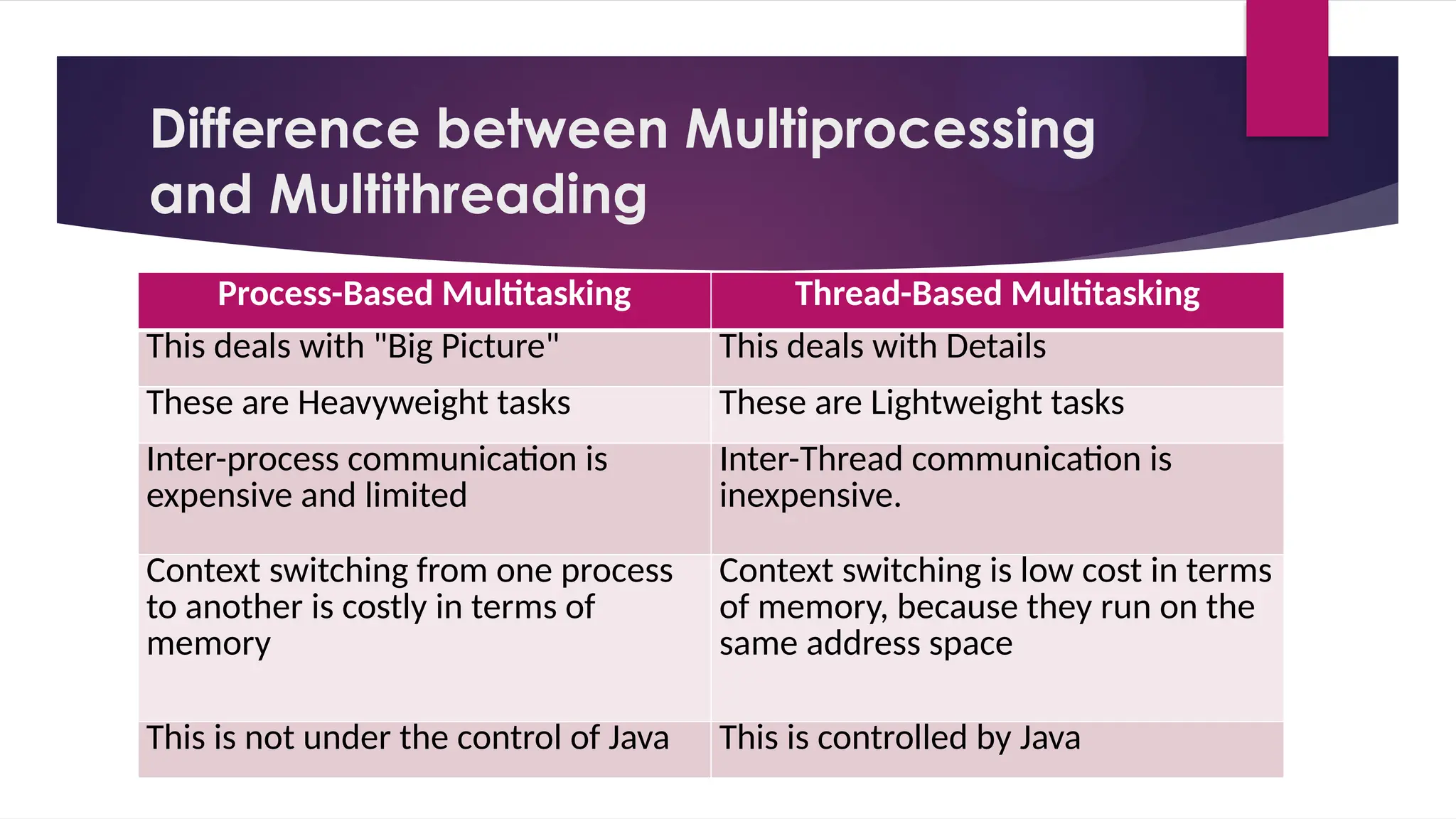 Difference between Multiprocessing
and Multithreading
Process-Based Multitasking Thread-Based Multitasking
This deals with "Big Picture" This deals with Details
These are Heavyweight tasks These are Lightweight tasks
Inter-process communication is
expensive and limited
Inter-Thread communication is
inexpensive.
Context switching from one process
to another is costly in terms of
memory
Context switching is low cost in terms
of memory, because they run on the
same address space
This is not under the control of Java This is controlled by Java
 