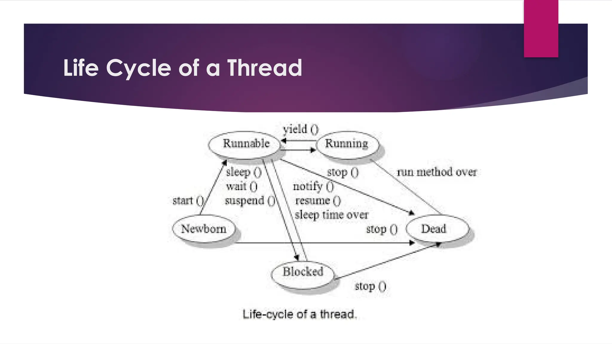 Life Cycle of a Thread
 