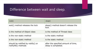 Difference between wait and sleep.
wait() sleep()
wait() method releases the lock sleep() method doesn't release the
lock.
is the method of Object class is the method of Thread class
is the non-static method is the static method
is the non-static method is the static method
should be notified by notify() or
notifyAll() methods
after the specified amount of time,
sleep is completed.
 
