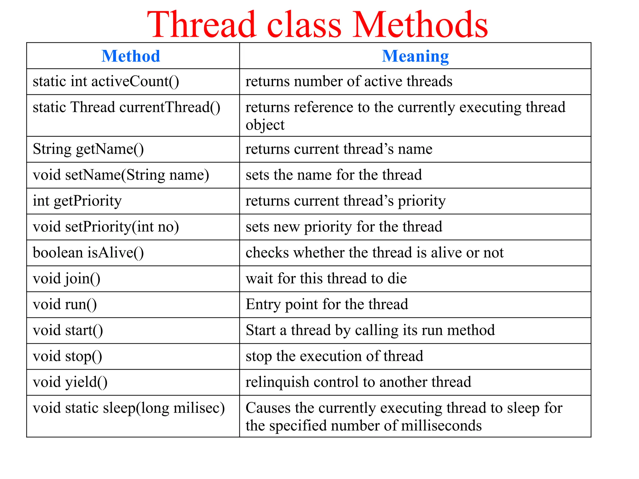 Thread class Methods
Method Meaning
static int activeCount() returns number of active threads
static Thread currentThread() returns reference to the currently executing thread
object
String getName() returns current thread’s name
void setName(String name) sets the name for the thread
int getPriority returns current thread’s priority
void setPriority(int no) sets new priority for the thread
boolean isAlive() checks whether the thread is alive or not
void join() wait for this thread to die
void run() Entry point for the thread
void start() Start a thread by calling its run method
void stop() stop the execution of thread
void yield() relinquish control to another thread
void static sleep(long milisec) Causes the currently executing thread to sleep for
the specified number of milliseconds
 