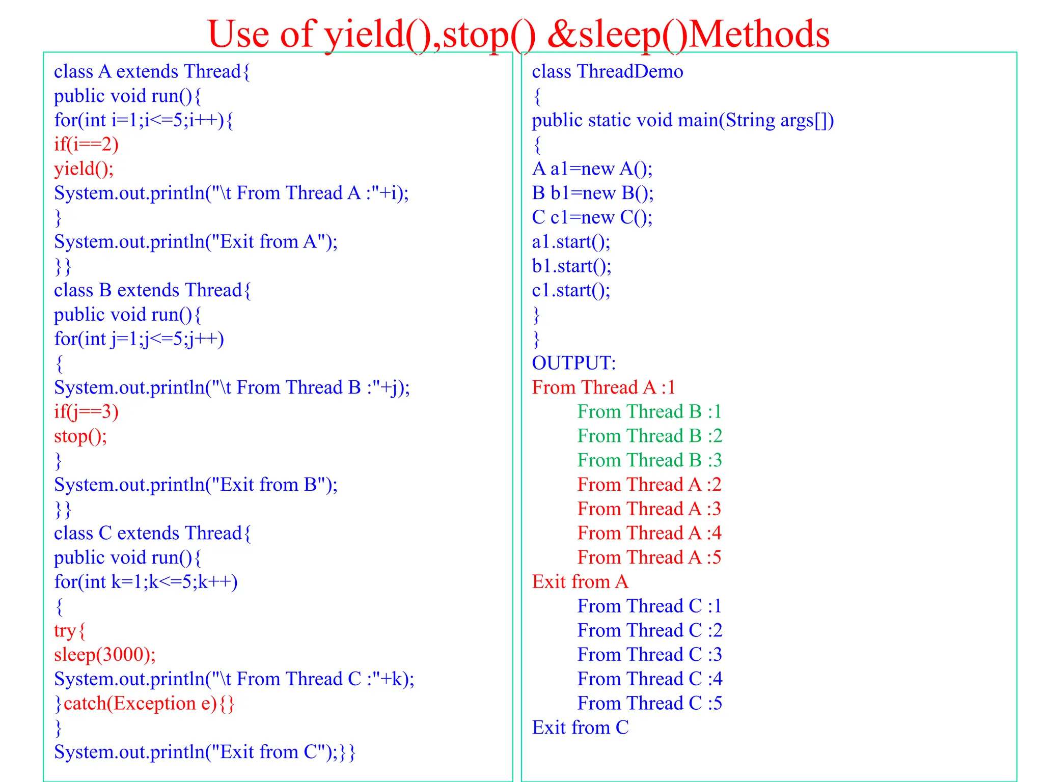 Use of yield(),stop() &sleep()Methods
class A extends Thread{
public void run(){
for(int i=1;i<=5;i++){
if(i==2)
yield();
System.out.println("t From Thread A :"+i);
}
System.out.println("Exit from A");
}}
class B extends Thread{
public void run(){
for(int j=1;j<=5;j++)
{
System.out.println("t From Thread B :"+j);
if(j==3)
stop();
}
System.out.println("Exit from B");
}}
class C extends Thread{
public void run(){
for(int k=1;k<=5;k++)
{
try{
sleep(3000);
System.out.println("t From Thread C :"+k);
}catch(Exception e){}
}
System.out.println("Exit from C");}}
class ThreadDemo
{
public static void main(String args[])
{
A a1=new A();
B b1=new B();
C c1=new C();
a1.start();
b1.start();
c1.start();
}
}
OUTPUT:
From Thread A :1
From Thread B :1
From Thread B :2
From Thread B :3
From Thread A :2
From Thread A :3
From Thread A :4
From Thread A :5
Exit from A
From Thread C :1
From Thread C :2
From Thread C :3
From Thread C :4
From Thread C :5
Exit from C
 