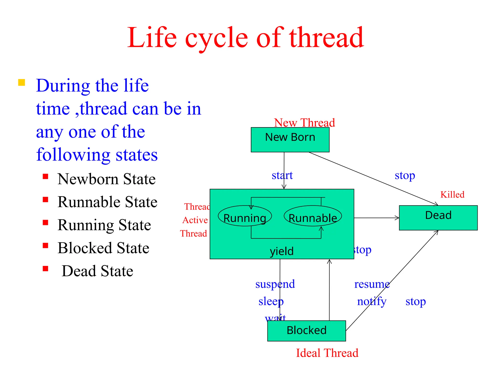 Life cycle of thread
 During the life
time ,thread can be in
any one of the
following states
 Newborn State
 Runnable State
 Running State
 Blocked State
 Dead State
New Thread
start stop
Killed
Thread
Active
Thread
stop
suspend resume
sleep notify stop
wait
Ideal Thread
New Born
yield
Blocked
Dead
Running Runnable
 