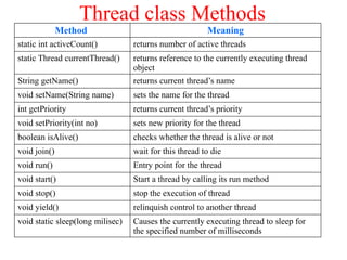 Thread class Methods
Method Meaning
static int activeCount() returns number of active threads
static Thread currentThread() returns reference to the currently executing thread
object
String getName() returns current thread’s name
void setName(String name) sets the name for the thread
int getPriority returns current thread’s priority
void setPriority(int no) sets new priority for the thread
boolean isAlive() checks whether the thread is alive or not
void join() wait for this thread to die
void run() Entry point for the thread
void start() Start a thread by calling its run method
void stop() stop the execution of thread
void yield() relinquish control to another thread
void static sleep(long milisec) Causes the currently executing thread to sleep for
the specified number of milliseconds
 