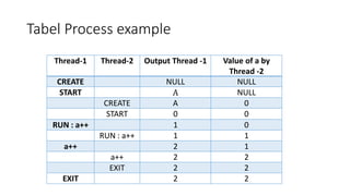 Tabel Process example
Thread-1 Thread-2 Output Thread -1 Value of a by
Thread -2
CREATE NULL NULL
START A NULL
CREATE A 0
START 0 0
RUN : a++ 1 0
RUN : a++ 1 1
a++ 2 1
a++ 2 2
EXIT 2 2
EXIT 2 2
 