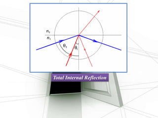 Total Internal Reflection
 