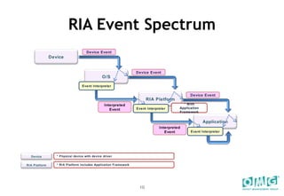 Multi Touch And Gesture Event Interface And Types | PPT