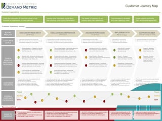Customer Journey Map
Customer Expectations

Easily find information & resources online to help
educate our organization on best practices.

Vendors have information online about
their solutions, pricing and differentiation.

Can speak to customers in our
industry about their experience.

Documentation is available
and clear regarding install.

Online support community,
FAQ; service-level-agreement.

Customer Experience Journey

BUYING
PROCESS

CUSTOMER
GOALS

DISCOVERY/RESEARCH

EVALUATION/COMPARISON
(30-90 Days)

(14-30 Days)

1. Learn best practices for top companies
2. Find information & resources that help educate
and prepare company for a new project

1

TOUCHPOINTS &
EMOTIONAL
RESPONSE

2

3

4

CUSTOMER
THOUGHTS

IMPLEMENTATIO
N (14-21 Days)

DECISION/PURCHASE

(30-60 Days)

1. Build Business Case for formal project approval
2. Determine requirements and short-list of vendors
3. Create RFP and invite vendors to present solutions

Online Research – Pleased to Find Info
(Google Searches, Analyst Firms, Blogs,
Tech Reviews, etc.)

5

Website Visit - Excited to Get Resources
(Sign Up to Get Content - Video, Webinars,
Whitepapers, Case Studies, etc.

6

Call from Sales Representative - Annoyed
Typically annoyed as not ready for sales call,
ask to be called back in a few months.

7

Live Chat with Us – Disappointed
Initial questions answered promptly, but
wish we would reveal pricing on live chat.

 Why isn‟t there more info available online for
solutions for our industry?
 Do we have budget for this project?
 How long will this take to implement?
 Who are the key players in the market?
 What are our competitors doing about this?

8








1. Determine ROI/TCO for project
2. Select a vendor to conduct pilot program
3. Negotiate contract with favorable terms

Talk to Other People – Get Excited About Us
(Find Facebook Fans, Twitter Followers,
LinkedIn Connections, Quora Answers, etc.)

9

Product Demo with Sales – Overwhelmed
(Happy with product but get stressed out that
they are not ready to start this initiative yet.

1
0

Lead Nurturing Email Campaign – Upset
Feel they get too many emails from us too soon
and 20% unsubscribe from all emails from us.

1
1

1. Get system up-and-running
2. Integrate other applications
3. Train users and drive adoption

Get Buy-In from CFO – Stressed
Don‟t know how to predict ROI/TCO
and we don‟t help them much.

1
2

Select Vendor – Relieved
(After many demos and internal meetings,
happy to select a vendor.

1
3

Negotiate Contract – Conflicted
Want to get best possible pricing but
don‟t want to sign a multi-year deal.

1
4

SUPPORT/RENEW
(Lifetime Average: 3 Years)

1. Get timely resolution to support requests
2. Minimize price increases at renewal

Kick-Off Call – Excited
Enthused and ready to
get project going.

1
5

Phase 1 – Pleased
Work with customer success
team to get phase 1 launched.

1
6

Support – Satisfied
Getting help but want
faster response time.

Renewal – Content
Unhappy with price
increase on renewal but
happy with added
features and value.

Integrations – Disillusioned
Disappointed that integrations are
more costly than anticipated.

Speak to Analyst Firm – Reassured
Re-engage with us happily once they have
assurance from reputable firm.

What are our requirements? Do we need to do this now?
Who should be on our short-list of potential vendors?
What features and functions are available?
How will this integrate with our existing infrastructure?
What do industry analysts think of each vendor?
How do I build the business case for this purchase?








Will this vendor be around in 5 years to support us?
What is the expected ROI/TCO for this program?
What does post-purchase support look like?
Are there any options for payment terms?
Will we be locked into a long-term contract?
Are there any reference customers in our industry?






How do we need to staff this program?
What is timeframe to go-live?
Where are the support documents?
I thought the implementation would be
easier than this!
 Our business users better adopt this.

 Why don‟t you contact us before auto-renewing
our account?
 I have to wait on hold WAY too long to speak
with a customer support rep.
 Why do I have to pay extra for support?
 Can we get a discount for a 3-year deal?

Pleased

Pleased
2

OVERALL
CUSTOMER
EXPERIENCE

1
2

5

Satisfied

8
1

1
0

1
3
1
4

6

Upset

4

7

3

9

1
1

1
5

1
6

Satisfied
Upset

Recommendations

IDEAS TO
IMPROVE

 Provide industry „solutions‟ and case studies on
corporate website.
 Create business case template for buyers to use
 Don‟t assign to sales so quickly






Develop an RFP and buyer‟s guide to facilitate buying process
Simplify demo to reduce stress and anxiety
License Analyst firm research study or vendor profile
Reduce number or frequency of nurturing emails

 Get SAS70 certification to remedy security concerns
 Build ROI/TCO calculator to facilitate buy-in
 Consider monthly billing with no contract option

 Improve implementation guide and AP
documentation I for custom integrations
 Build “Quick-Start” consulting offering

 Audit customer support resolution times
 Develop a service-level-agreement that aligns to
our brand promise of efficient service.

 