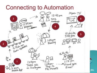 Connecting to Automation
3

6
4
5

2

1

 