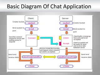 Multiuser chat application using java | PPTX | Computer Networking ...
