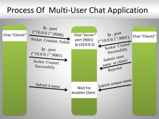 Multiuser chat application using java | PPTX | Computer Networking ...