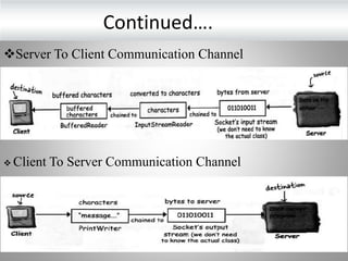 Multiuser chat application using java | PPTX