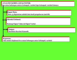 ANALISIS KORELASI KANONIK Keeratan hubungan antara kelompok variabel dgn kelompok variabel lainnya Input Data: Data yg digunakan adalah data hasil pengukuran (metrik)   Output: Koefisien Korelasi Kanonik Metode Estimasi: Konsep Eigen Value & Eigen Vector Kegunaan: Alat untuk eksplanasi ke-eratan hubungan antar kelompok variabel 