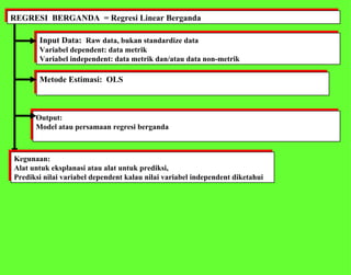 REGRESI  BERGANDA  = Regresi Linear Berganda Input Data:  Raw data, bukan standardize data  Variabel dependent: data metrik Variabel independent: data metrik dan/atau data non-metrik Output: Model atau persamaan regresi berganda Metode Estimasi:  OLS Kegunaan: Alat untuk eksplanasi atau alat untuk prediksi,  Prediksi nilai variabel dependent kalau nilai variabel independent diketahui 