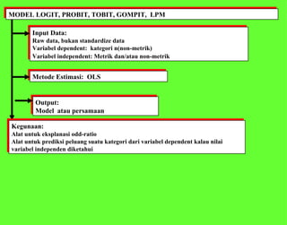 MODEL LOGIT, PROBIT, TOBIT, GOMPIT,  LPM Input Data: Raw data, bukan standardize data Variabel dependent:  kategori n(non-metrik) Variabel independent: Metrik dan/atau non-metrik   Output: Model  atau persamaan Metode Estimasi:  OLS Kegunaan: Alat untuk eksplanasi odd-ratio Alat untuk prediksi peluang suatu kategori dari variabel dependent kalau nilai variabel independen diketahui 
