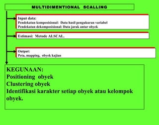 MULTIDIMENTIONAL  SCALLING Input data: Pendekatan komposisional:  Data hasil pengukuran variabel Pendekatan dekomposisional: Data jarak antar obyek Output: Peta, mapping,  obyek kajian Estimasi:  Metode ALSCAL. KEGUNAAN: Positioning  obyek Clustering obyek Identifikasi karakter setiap obyek atau kelompok obyek. 