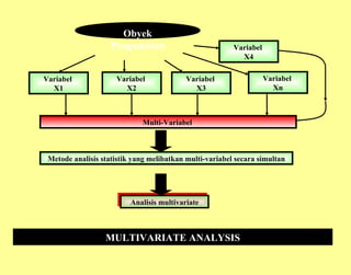 MULTIVARIATE ANALYSIS Obyek Pengamatan Variabel  X1 Variabel  X4 Variabel  Xn Variabel  X3 Variabel  X2 Multi-Variabel  Metode analisis statistik yang melibatkan multi-variabel secara simultan Analisis multivariate 