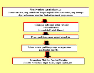 Multivariate Analysis  (MA):  Metode analisis yang berkenaan dengan sejumlah besar variabel yang datanya diperoleh secara simultan dari setiap obyek pengataman  Hubungan-hubungan antar variabel  secara simultan  ( = Analisis Peubah Ganda)  Proses perhitungannya sangat kompleks  Dalam proses  perhitungannya menggunakan pendekatan matriks  Determinan Matriks, Pangkat Matriks, Matriks Kebalikan, Eigen Value, Eigen Vector, dll.  