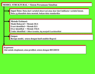 MODEL STRUKTURAL = Sistem Persamaan Simultan Input Data:  Data dari variabel observasi atau skor dari indikator variabel latent.  Data yg dianalisis data mentah, bukan data standardize  Output:  Berupa model,  setara dengan hasil analisis Regresi Metode Estimasi: Model Rekursif = Metode OLS Exact identified = Metode ILS Over identified  = Metode TSLS Under identified =  Diberi kendala, shg menjadi Exactidentified Kegunaan: Alat untuk eksplanasi, atau prediksi, setara dengan REGRESI 