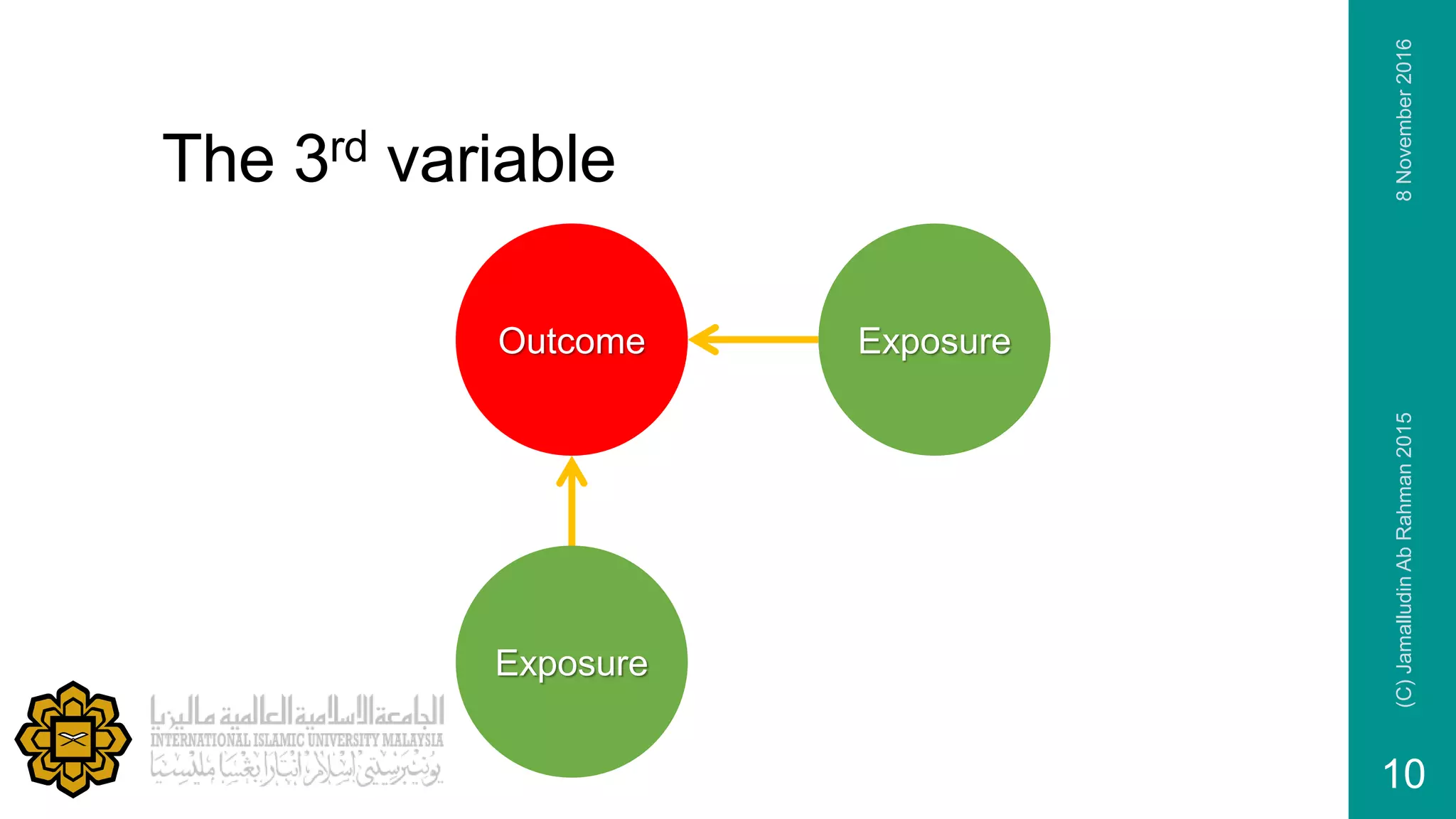 The 3rd variable
Outcome
Exposure
Exposure
8November2016(C)JamalludinAbRahman2015
10
 