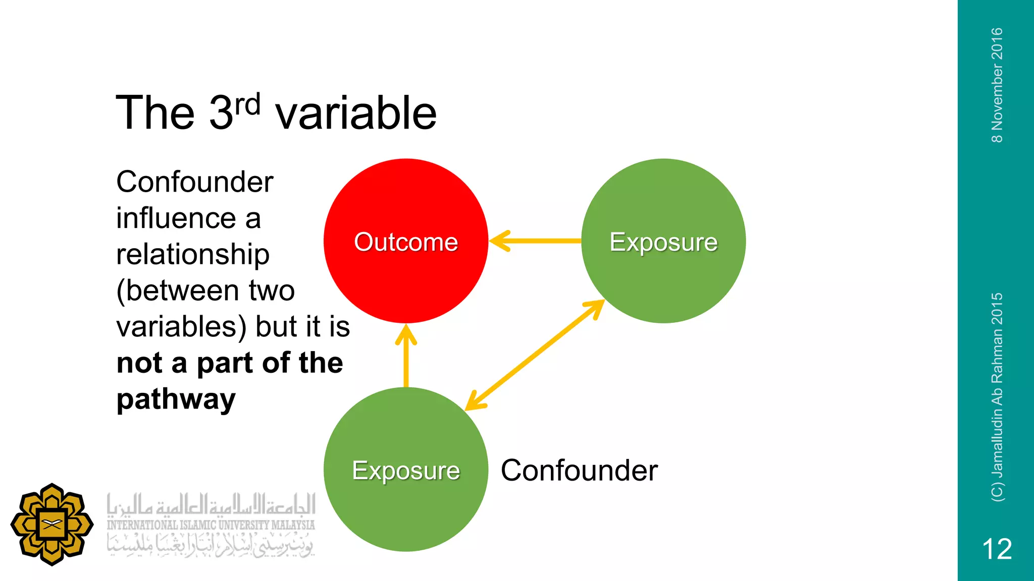 The 3rd variable
Outcome
Exposure
Exposure
Confounder
Confounder
influence a
relationship
(between two
variables) but it is
not a part of the
pathway
8November2016(C)JamalludinAbRahman2015
12
 