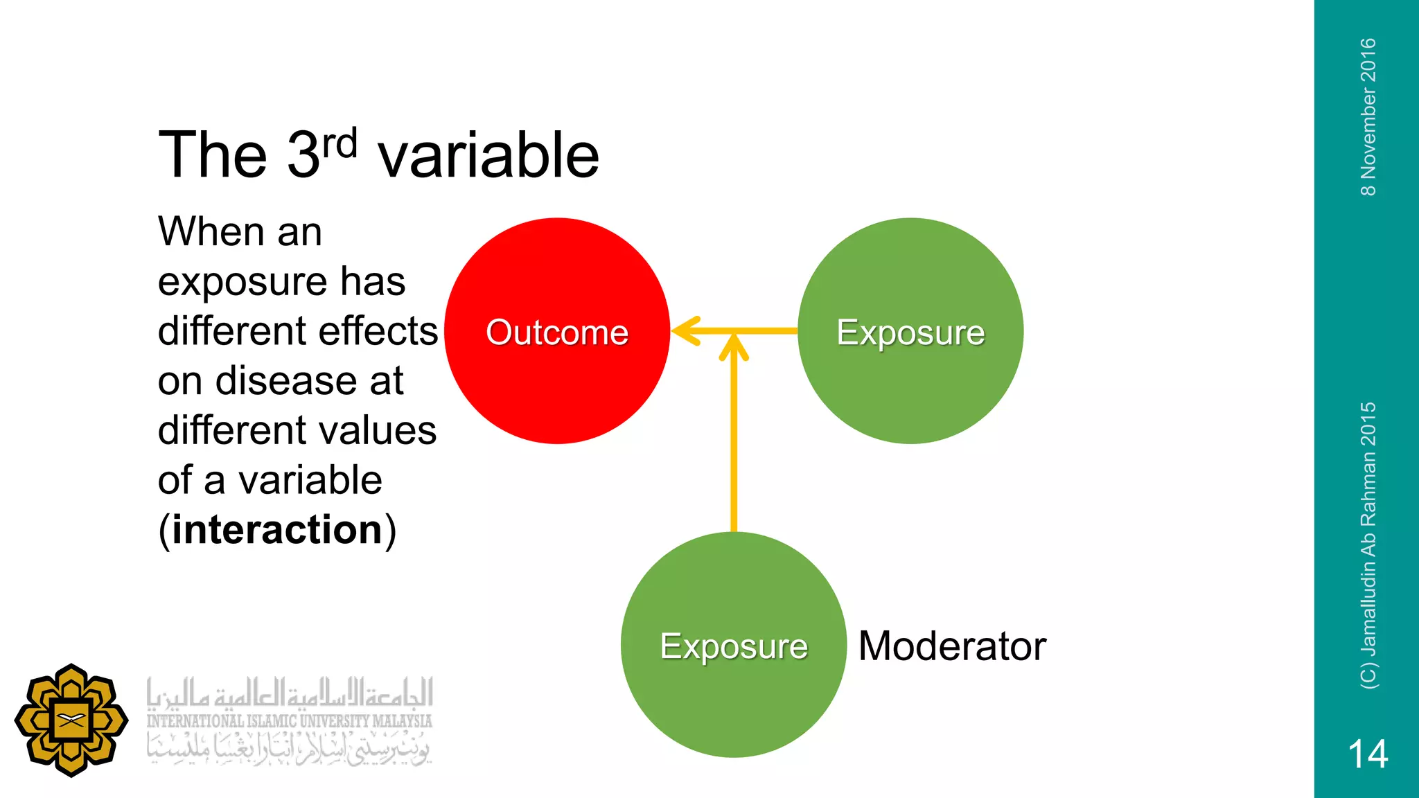 The 3rd variable
Outcome
Exposure
Exposure
Moderator
When an
exposure has
different effects
on disease at
different values
of a variable
(interaction)
8November2016(C)JamalludinAbRahman2015
14
 