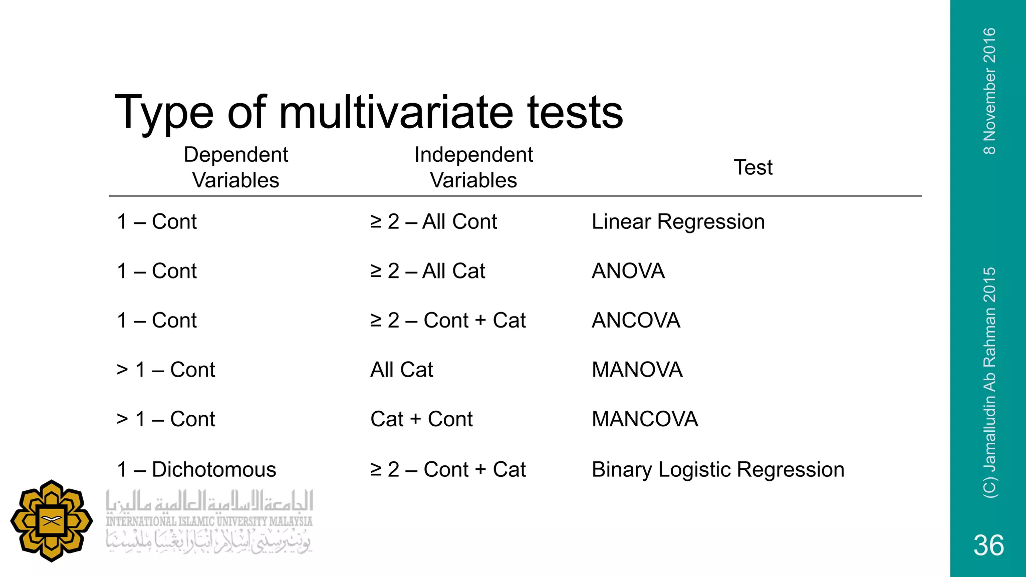 Type of multivariate tests
Dependent
Variables
Independent
Variables
Test
1 – Cont ≥ 2 – All Cont Linear Regression
1 – Cont ≥ 2 – All Cat ANOVA
1 – Cont ≥ 2 – Cont + Cat ANCOVA
> 1 – Cont All Cat MANOVA
> 1 – Cont Cat + Cont MANCOVA
1 – Dichotomous ≥ 2 – Cont + Cat Binary Logistic Regression
8November2016(C)JamalludinAbRahman2015
36
 