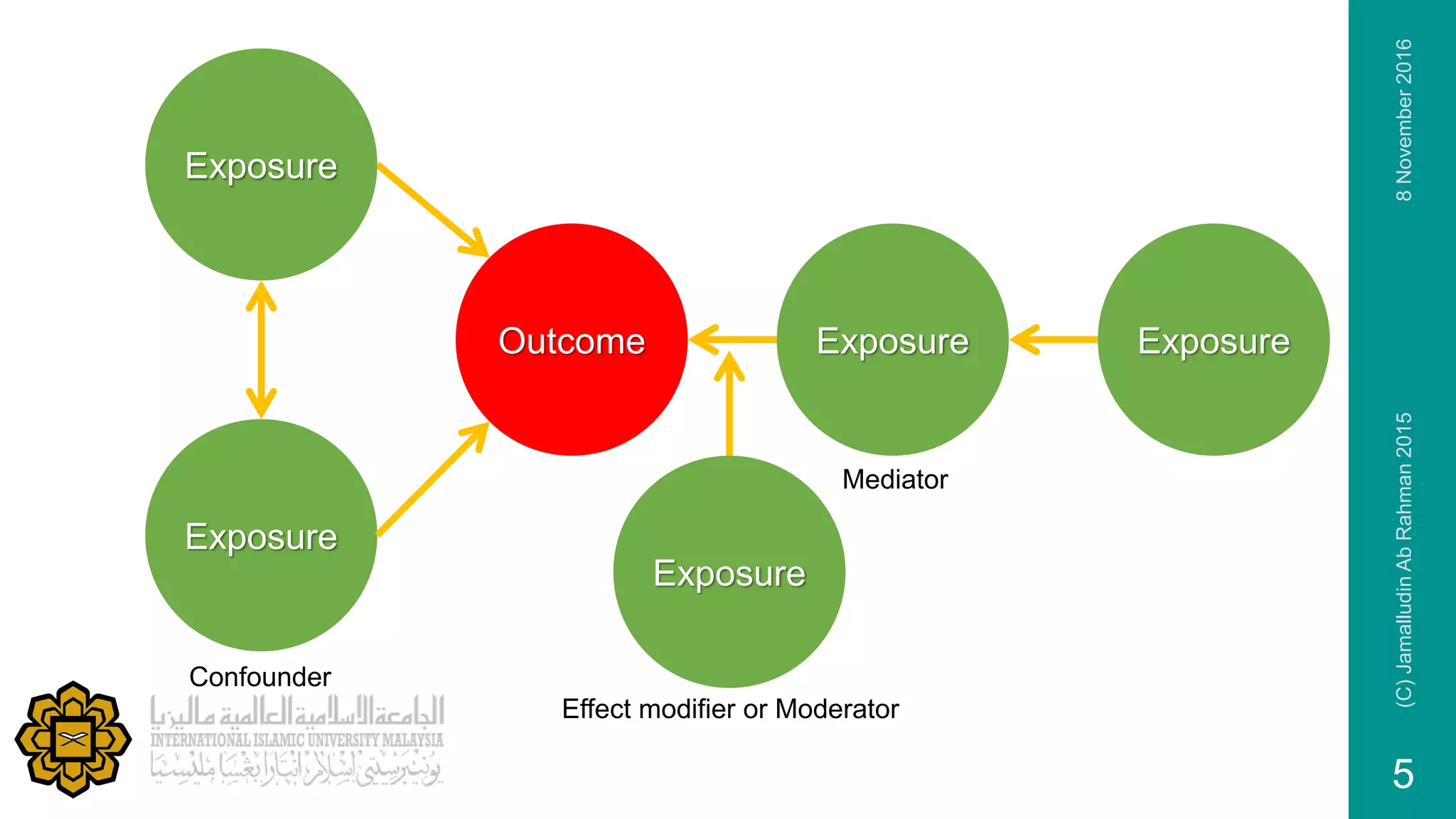 Outcome
Exposure
Exposure Exposure
Exposure
Exposure
Effect modifier or Moderator
Confounder
Mediator
8November2016(C)JamalludinAbRahman2015
5
 