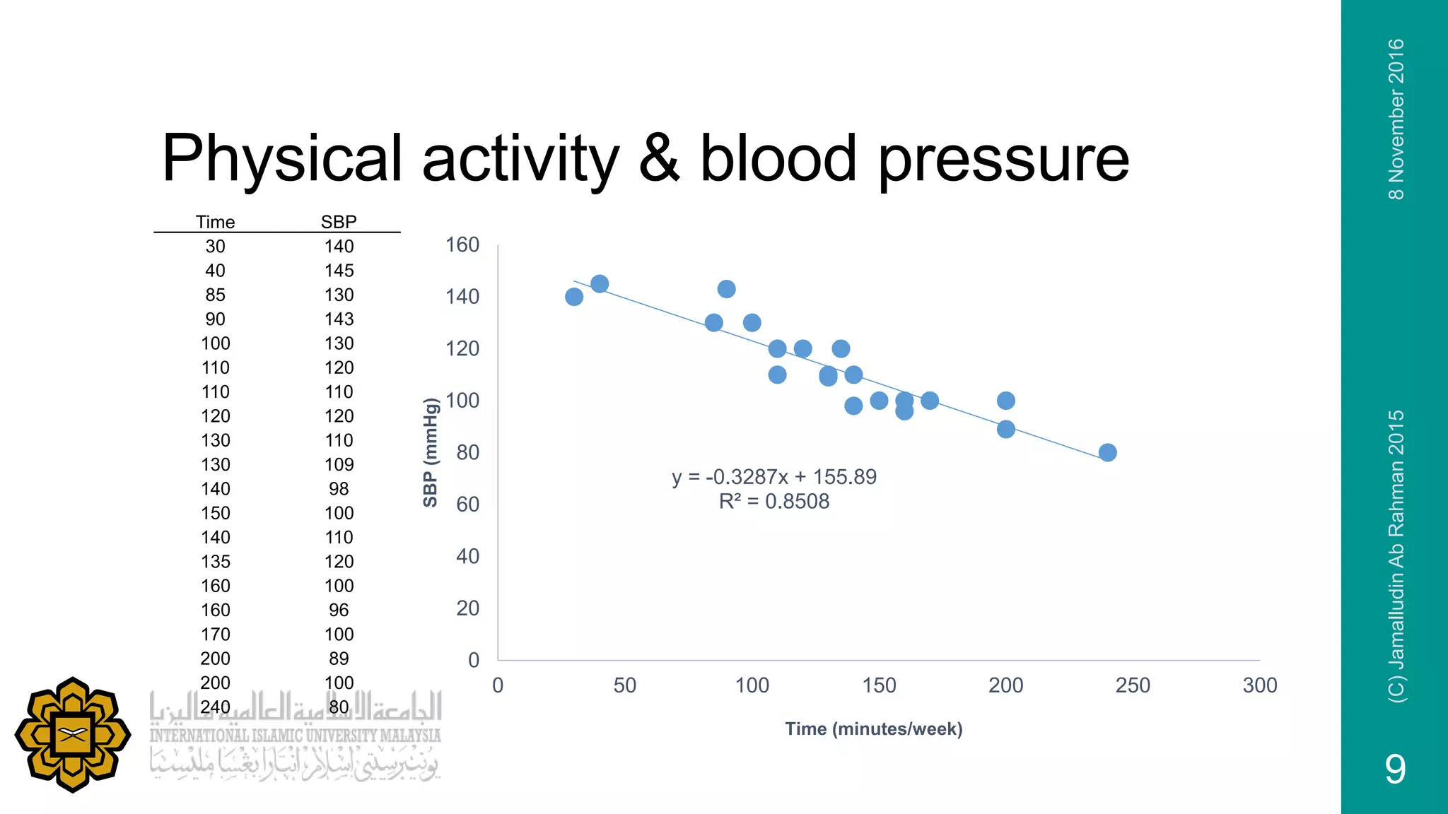 Physical activity & blood pressure
Time SBP
30 140
40 145
85 130
90 143
100 130
110 120
110 110
120 120
130 110
130 109
140 98
150 100
140 110
135 120
160 100
160 96
170 100
200 89
200 100
240 80
y = -0.3287x + 155.89
R² = 0.8508
0
20
40
60
80
100
120
140
160
0 50 100 150 200 250 300
SBP(mmHg)
Time (minutes/week)
8November2016(C)JamalludinAbRahman2015
9
 