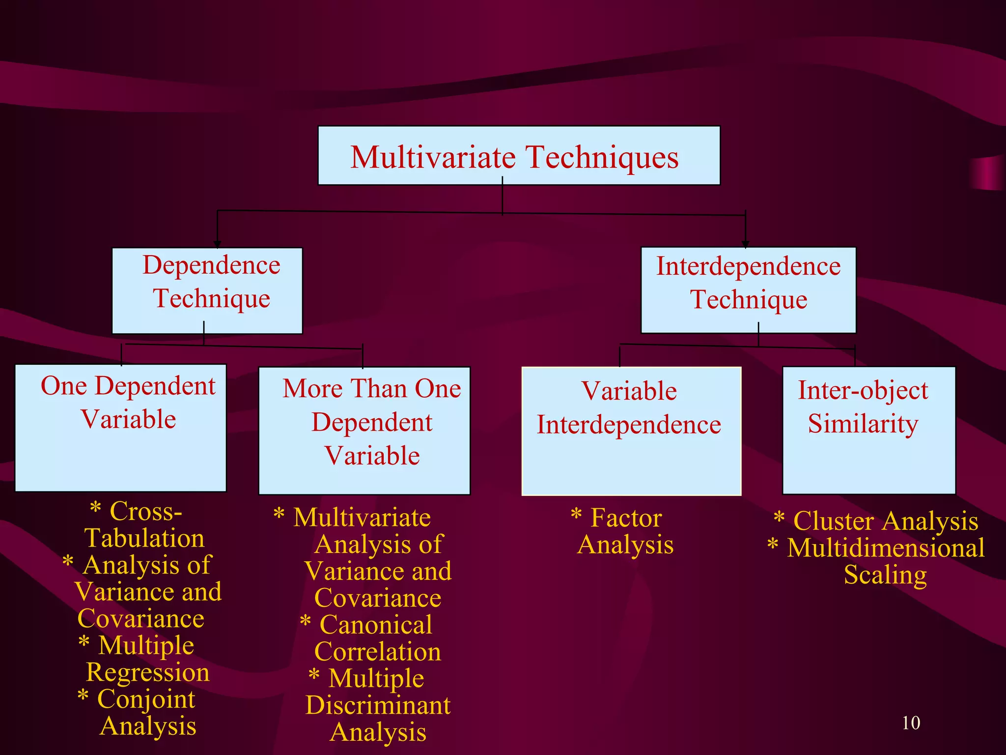 10
More Than One
Dependent
Variable
* Multivariate
Analysis of
Variance and
Covariance
* Canonical
Correlation
* Multiple
Discriminant
Analysis
* Cross-
Tabulation
* Analysis of
Variance and
Covariance
* Multiple
Regression
* Conjoint
Analysis
* Factor
Analysis
One Dependent
Variable
Variable
Interdependence
Inter-object
Similarity
* Cluster Analysis
* Multidimensional
Scaling
Dependence
Technique
Interdependence
Technique
Multivariate Techniques
 