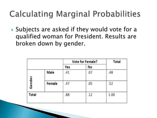  Subjects are asked if they would vote for a
qualified woman for President. Results are
broken down by gender.
 