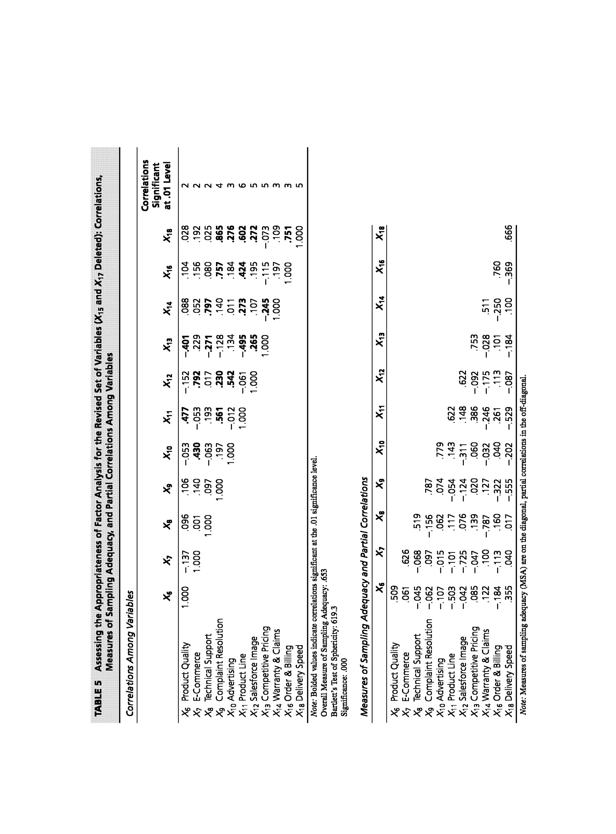 Multivariate Data Analysis