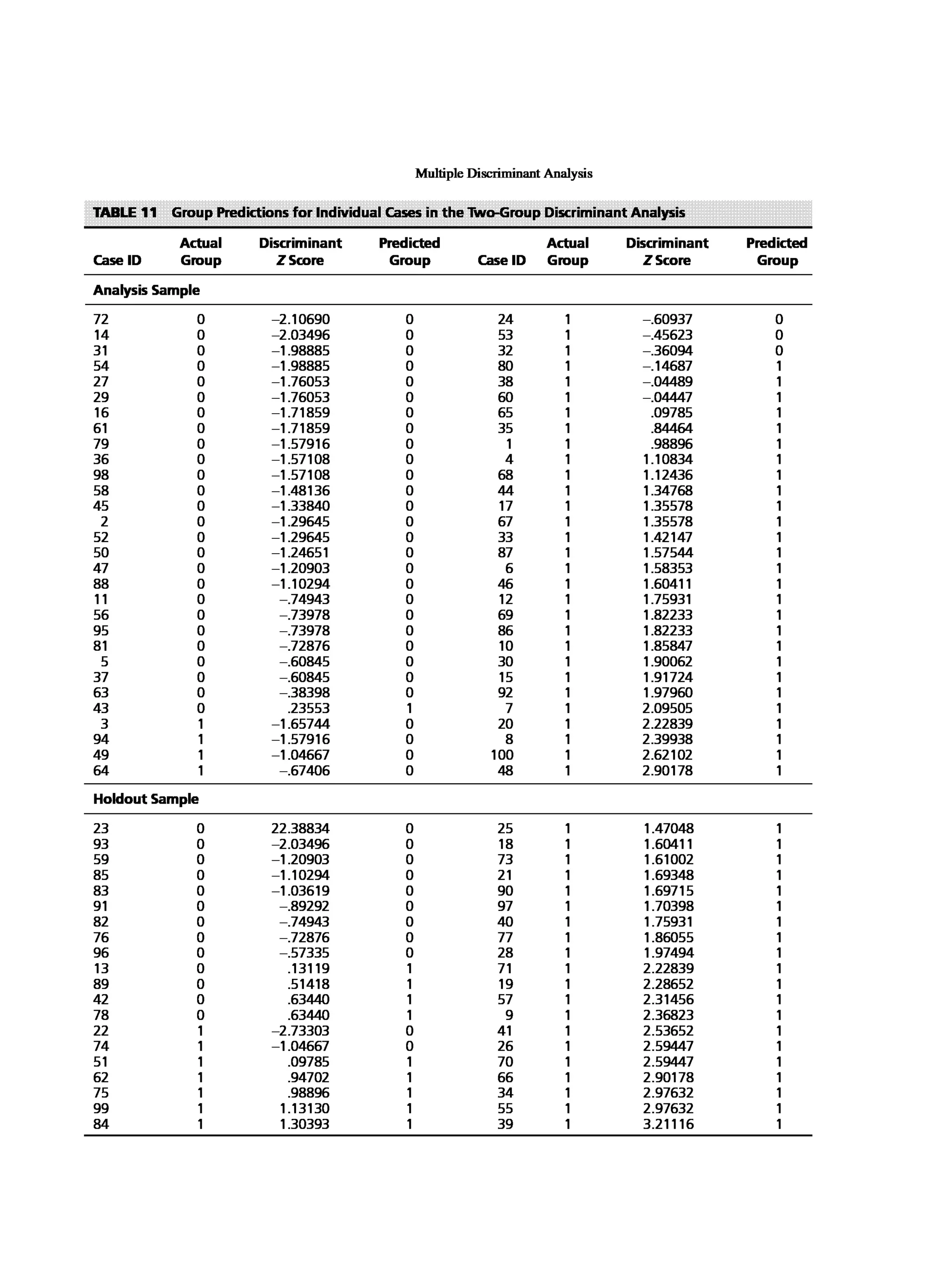 Multivariate Data Analysis