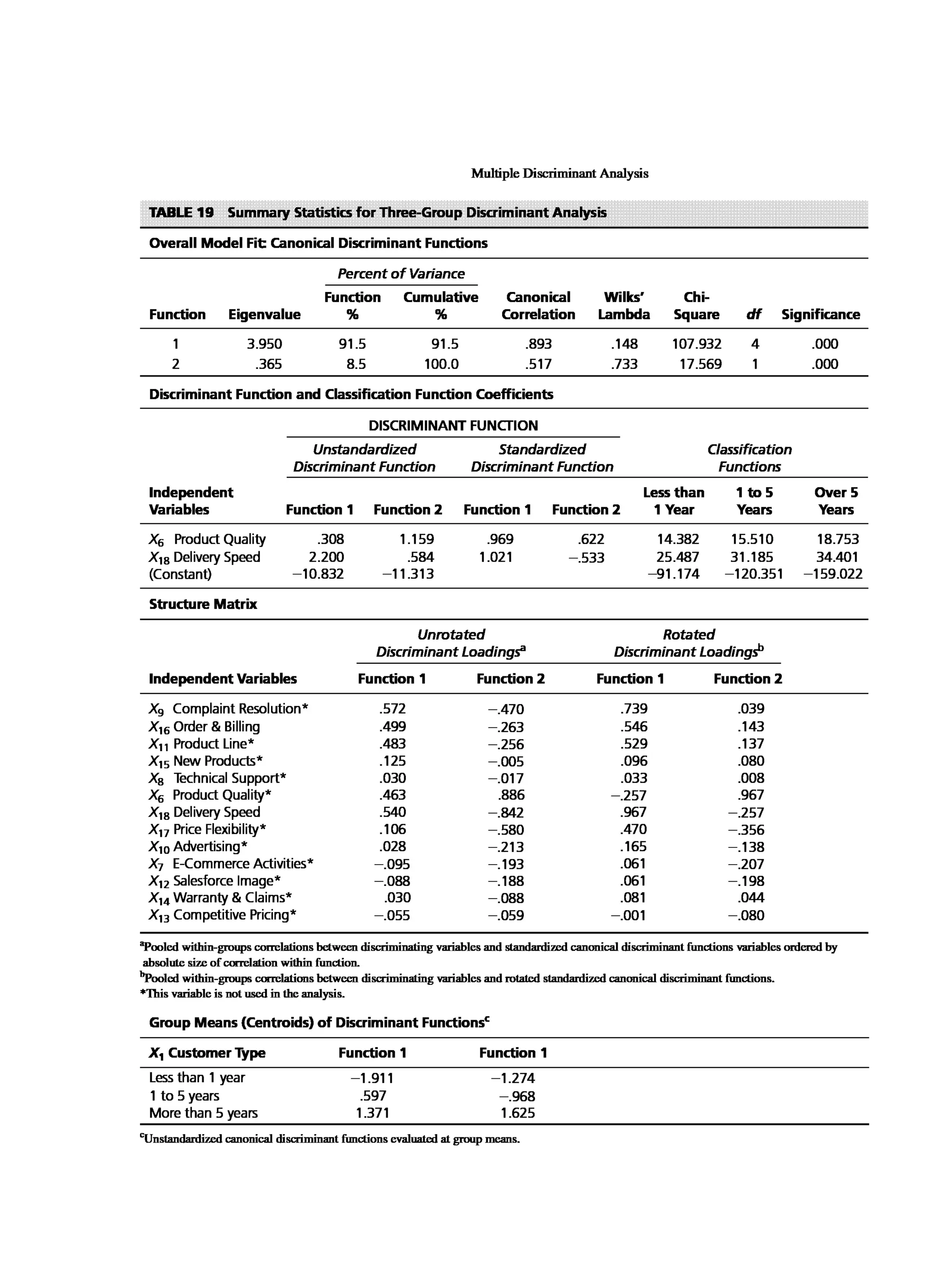 Multivariate Data Analysis