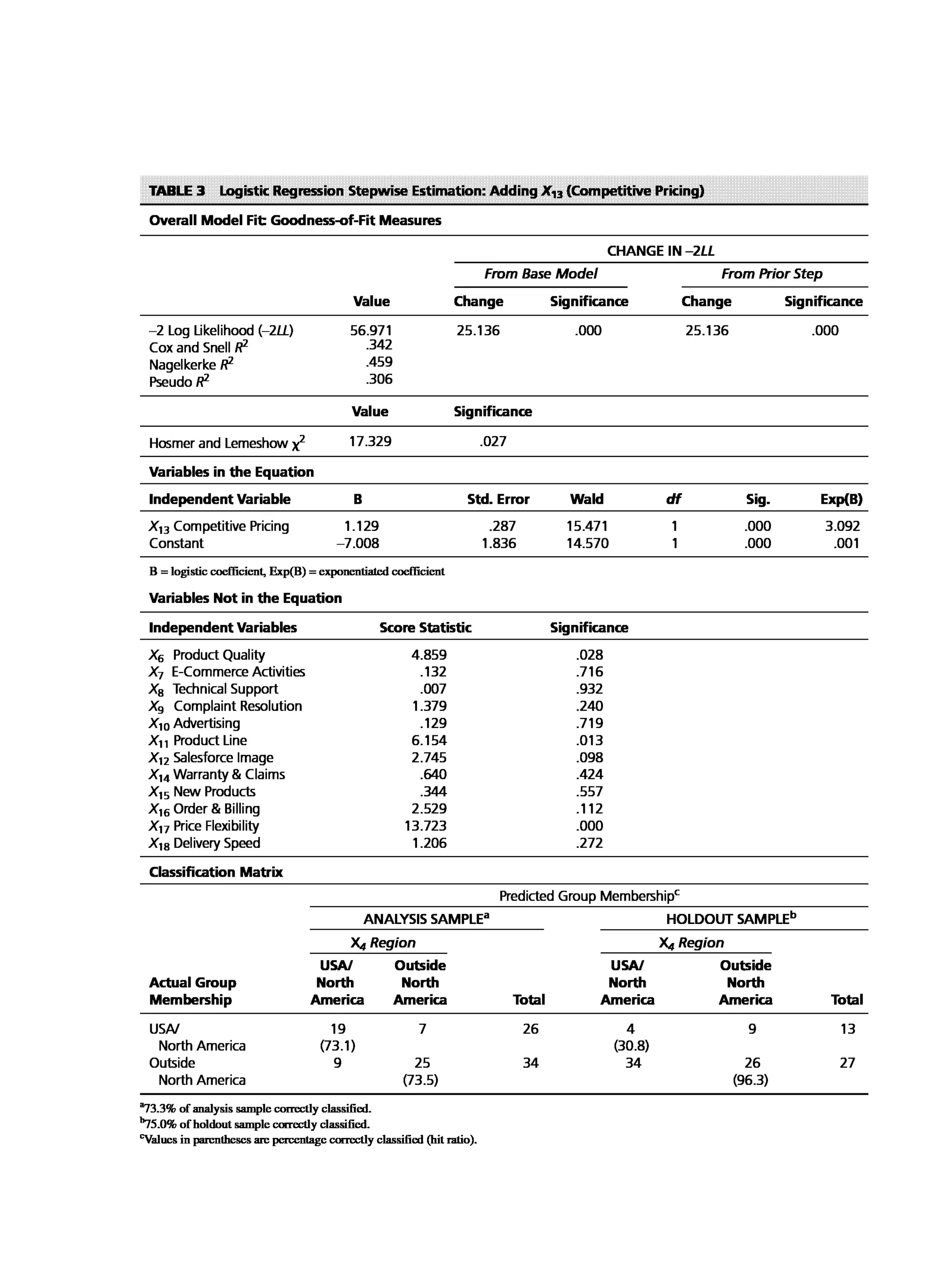 Multivariate Data Analysis