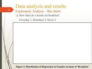 Data analysis and results
Exploratory Analysis – Bar charts
❑ How often do a female eat breakfast?
Everyday 1, Somedays 2, Never 3
10
Figure 2: Distribution of Depression in Females on basis of ‘Breakfast’
 