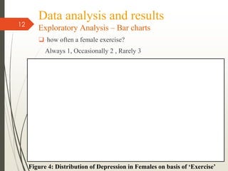 Data analysis and results
Exploratory Analysis – Bar charts
❑ how often a female exercise?
Always 1, Occasionally 2 , Rarely 3
12
Figure 4: Distribution of Depression in Females on basis of ‘Exercise’
 