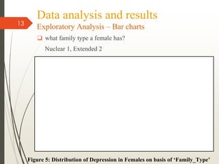 Data analysis and results
Exploratory Analysis – Bar charts
❑ what family type a female has?
Nuclear 1, Extended 2
13
Figure 5: Distribution of Depression in Females on basis of ‘Family_Type’
 