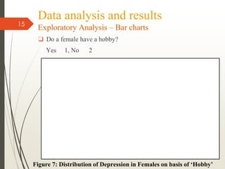 Data analysis and results
Exploratory Analysis – Bar charts
❑ Do a female have a hobby?
Yes 1, No 2
15
Figure 7: Distribution of Depression in Females on basis of ‘Hobby’
 