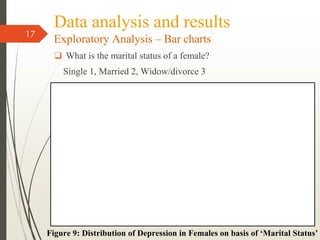 Data analysis and results
Exploratory Analysis – Bar charts
❑ What is the marital status of a female?
Single 1, Married 2, Widow/divorce 3
17
Figure 9: Distribution of Depression in Females on basis of ‘Marital Status’
 