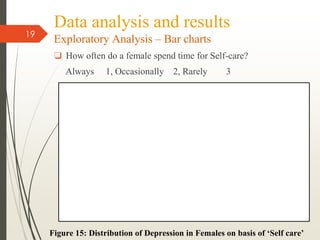 Data analysis and results
Exploratory Analysis – Bar charts
❑ How often do a female spend time for Self-care?
Always 1, Occasionally 2, Rarely 3
19
Figure 15: Distribution of Depression in Females on basis of ‘Self care’
 