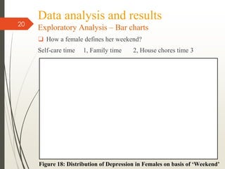 Data analysis and results
Exploratory Analysis – Bar charts
❑ How a female defines her weekend?
Self-care time 1, Family time 2, House chores time 3
20
Figure 18: Distribution of Depression in Females on basis of ‘Weekend’
 