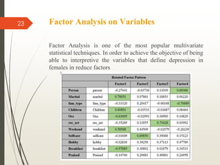 Factor Analysis on Variables
Factor Analysis is one of the most popular multivariate
statistical techniques. In order to achieve the objective of being
able to interpretive the variables that define depression in
females in reduce factors
23
 