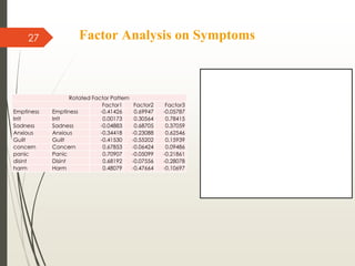 Factor Analysis on Symptoms
Rotated Factor Pattern
Factor1 Factor2 Factor3
Emptiness Emptiness -0.41426 0.69947 -0.05787
Irrit Irrit 0.00173 0.30564 0.78415
Sadness Sadness -0.04883 0.68705 0.37059
Anxious Anxious -0.34418 -0.23088 0.62546
Guilt Guilt -0.41530 -0.55202 0.15939
concern Concern 0.67853 -0.06424 0.09486
panic Panic 0.70907 -0.05099 -0.21861
disint Disint 0.68192 -0.07556 -0.28078
harm Harm 0.48079 -0.47664 -0.10697
27
 