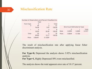 Misclassification Rate
Number of Observations and Percent Classified into
Type
From Type 0 1 Total
0 49
96.08
2
3.92
51
100.00
1 4
50.00
4
50.00
8
100.00
Total 53
89.83
6
10.17
59
100.00
Priors 0.86441 0.13559
30
Error Count Estimates for Type
0 1 Total
Rate 0.0392 0.5000 0.1017
Priors 0.8644 0.1356
The result of misclassification rate after applying linear fisher
discriminant analysis.
For Type=0, Depressed the analysis shows 3.92% misclassification
analysis.
For Type=1, Highly Depressed 50% were misclassified.
The analysis shows the total apparent error rate of 10.17 percent.
 