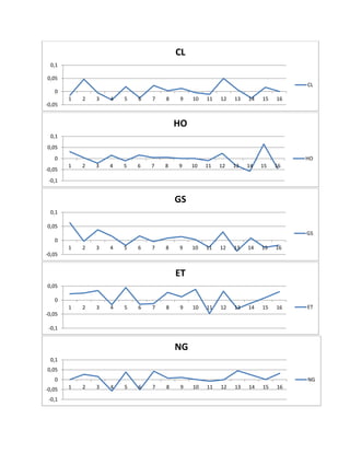 -0,05 
0 
0,05 
0,1 
1 
2 
3 
4 
5 
6 
7 
8 
9 
10 
11 
12 
13 
14 
15 
16 
CL 
CL 
-0,1 
-0,05 
0 
0,05 
0,1 
1 
2 
3 
4 
5 
6 
7 
8 
9 
10 
11 
12 
13 
14 
15 
16 
HO 
HO 
-0,05 
0 
0,05 
0,1 
1 
2 
3 
4 
5 
6 
7 
8 
9 
10 
11 
12 
13 
14 
15 
16 
GS 
GS 
-0,1 
-0,05 
0 
0,05 
1 
2 
3 
4 
5 
6 
7 
8 
9 
10 
11 
12 
13 
14 
15 
16 
ET 
ET 
-0,1 
-0,05 
0 
0,05 
0,1 
1 
2 
3 
4 
5 
6 
7 
8 
9 
10 
11 
12 
13 
14 
15 
16 
NG 
NG  